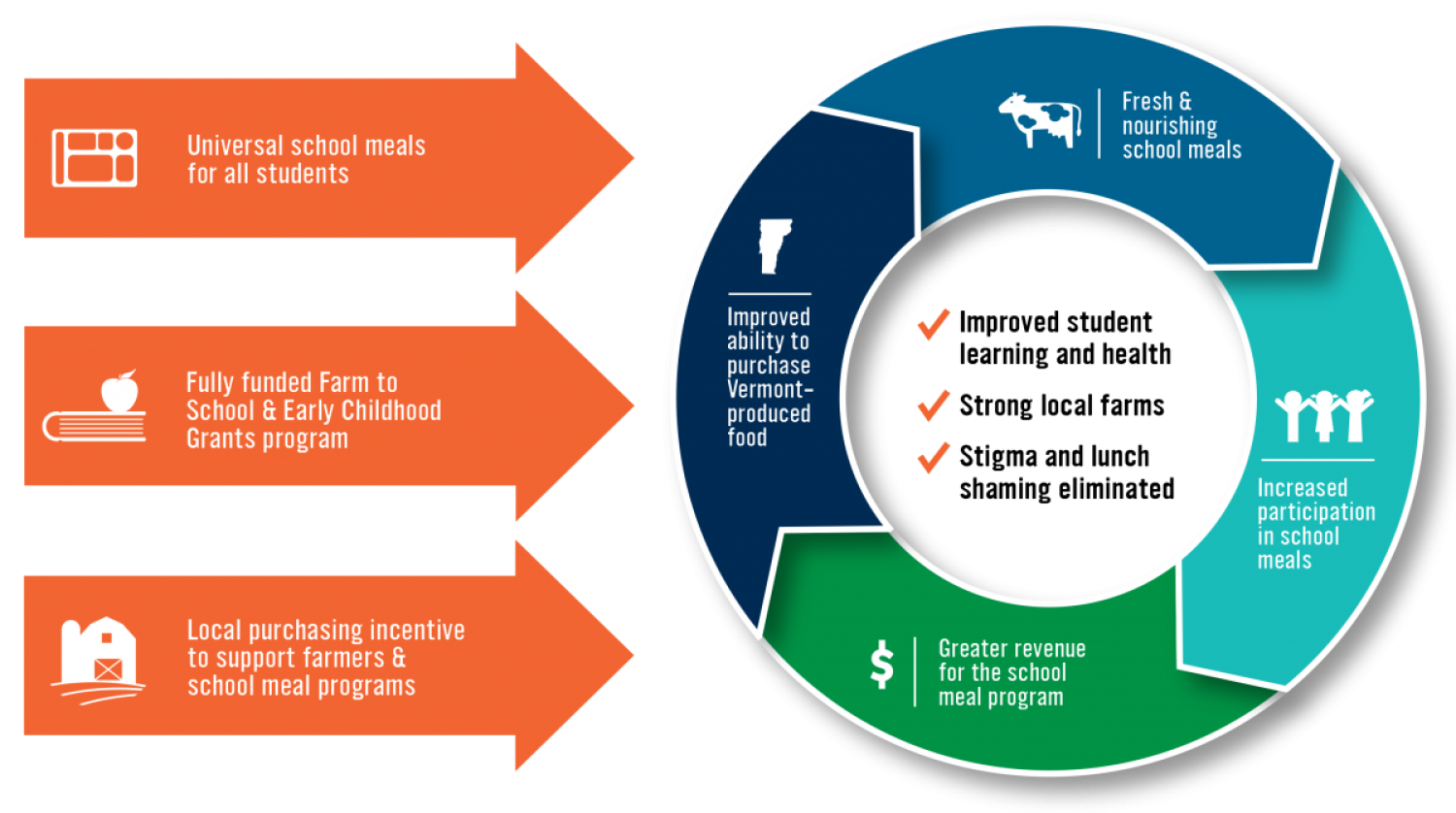 Virtuous Cycle of Farm to School